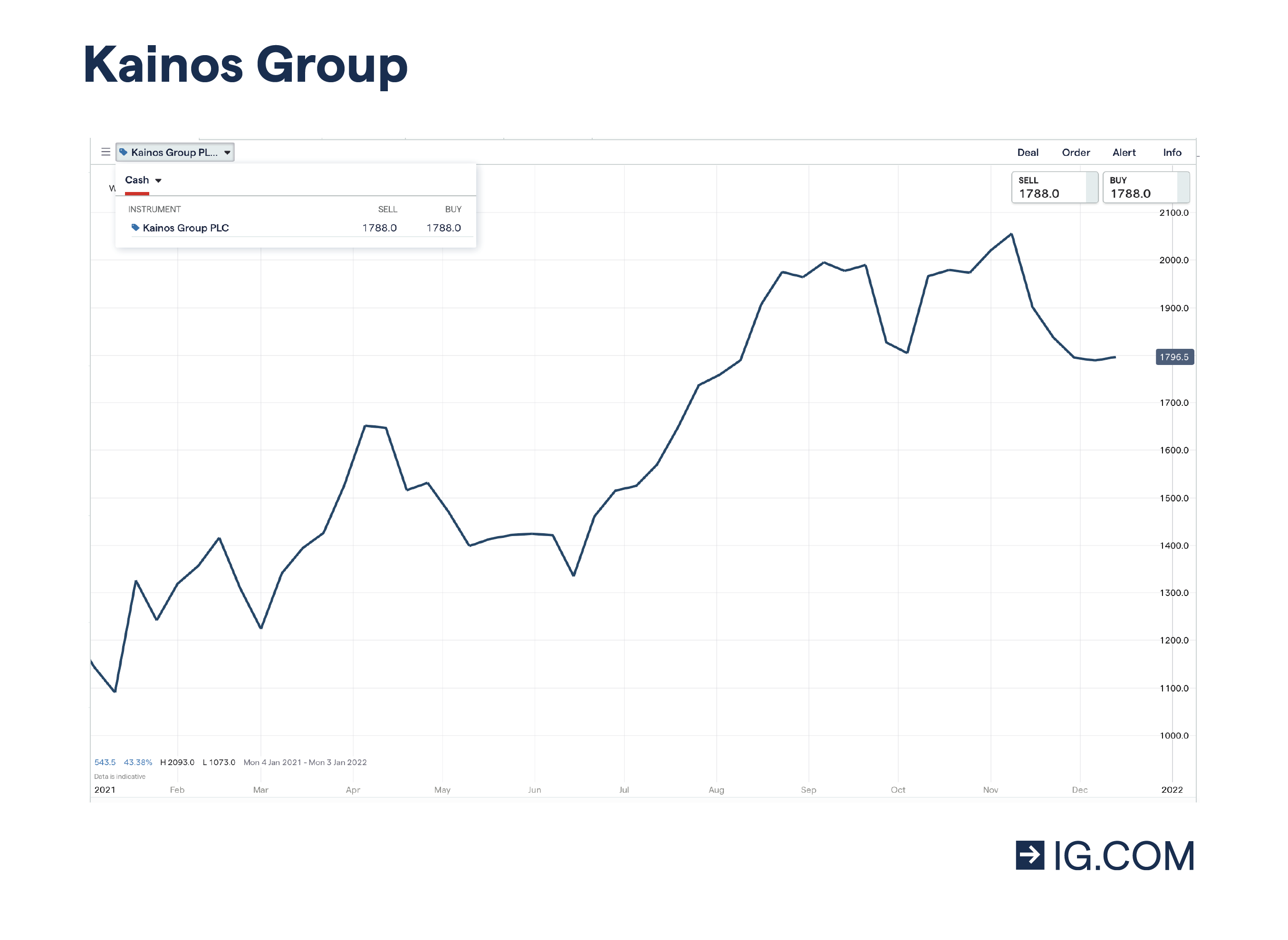 Kainos Group chart